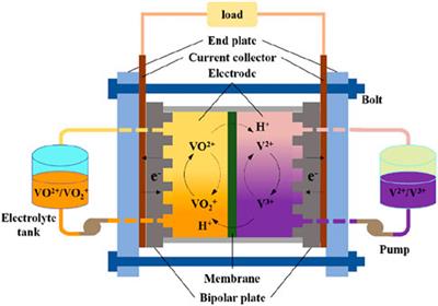 Experimental Investigation on the Performance Characteristics of Flow Fields in Redox Flow Batteries Under Various Electrode Parameters